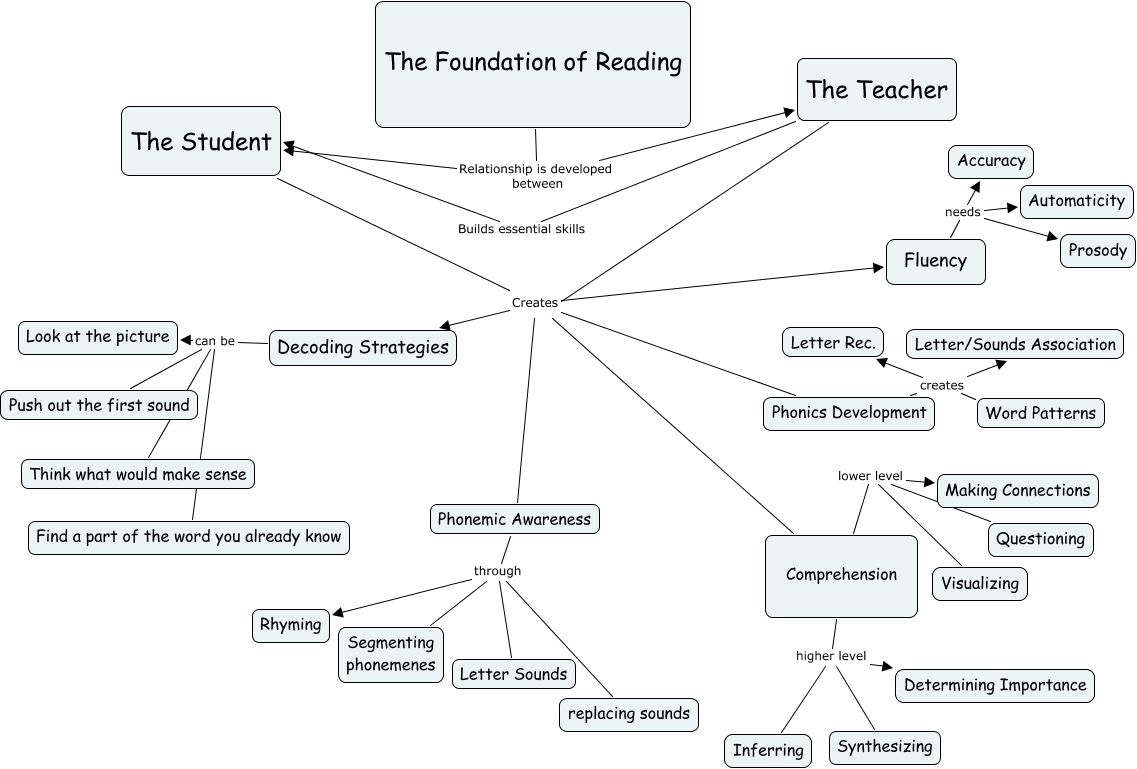Foundations of Reading